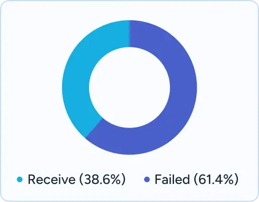 Donut chart from Florida showing Receive Treatment (38.6%) vs Failed (61.4%).