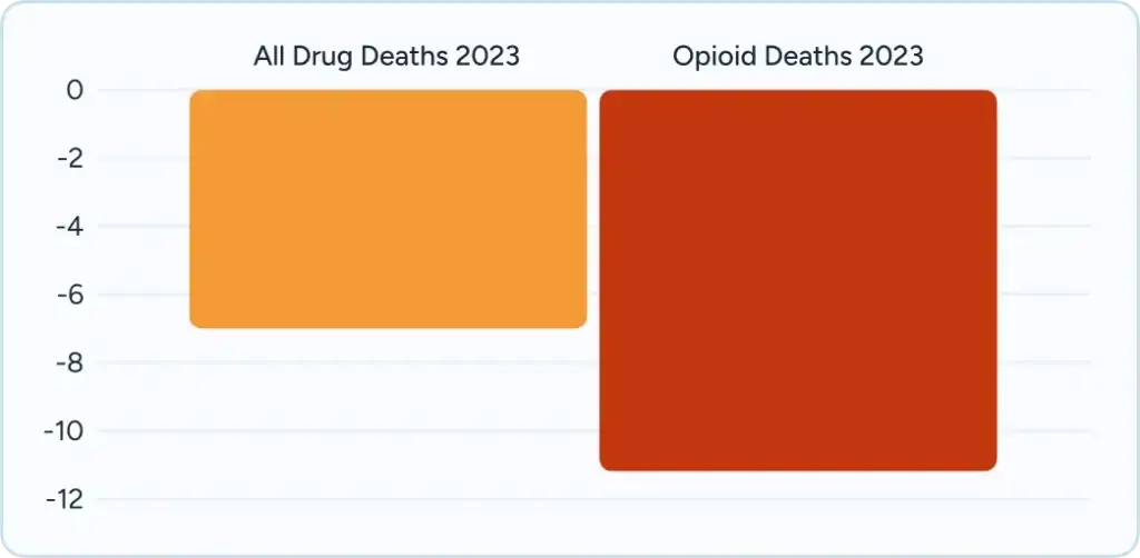 Bar chart titled “Drug Deaths 2023” with one orange and one red bar, labeled “Opioid Deaths.”