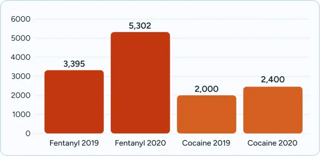 Red bar chart comparing Fentanyl 2020 (5,302) vs Cocaine 2019 (2,000).