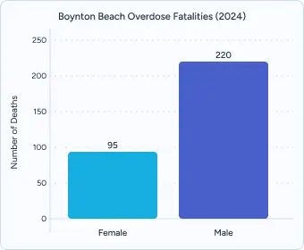 Bar chart titled “Boynton Beach Overdose Fatalities (2024)” showing Female (95) vs Male (220).