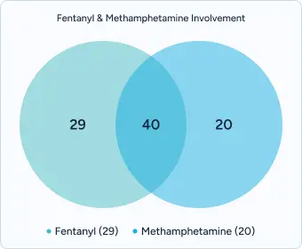 Diagrama de Venn titulado &quot;Implicación de Fentanyl y Metanfetamina&quot; que muestra Fentanyl (29), Metanfetamina (20), Superposición (40).
