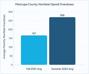 Gráfico de barras titulado "Sobredosis no mortales de opiáceos en el condado de Maricopa" comparando el promedio de otoño de 2021 (197) con el promedio de verano de 2022 (266).