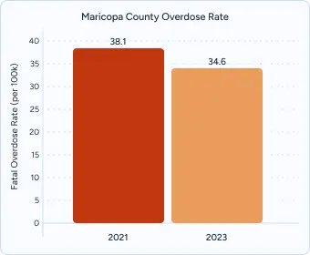 Gráfico de barras titulado "Tasa de sobredosis en el condado de Maricopa" comparando 2021 (38,5) frente a 2023 (34,6).