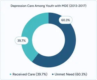 Gráfico de donuts titulado "Atención a la depresión entre jóvenes con MDE (2013-2017)" que muestra la Atención recibida (39,7%) frente a la Necesidad no cubierta (60,3%).