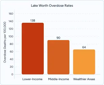 Bar chart titled “Lake Worth Overdose Rates” comparing Lower Income (138), Middle Income (90), Wealthier Areas (64).