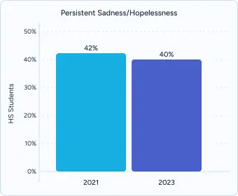 Bar chart titled “Persistent Sadness/Hopelessness” comparing 2021 (42%) vs 2024 (49%).
