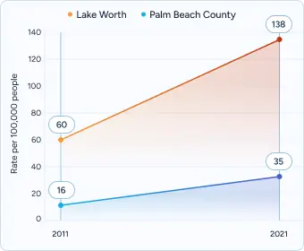 Line chart comparing Lake Worth vs Palm Beach County (2020–2024), showing steady increase.
