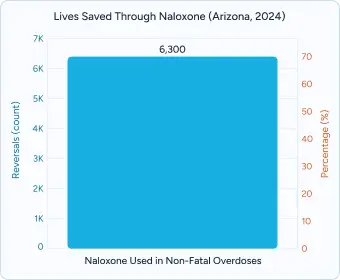 Gráfico de barras azules titulado "Vidas salvadas gracias a la naloxona (Arizona, 2024)" que muestra 6.300.