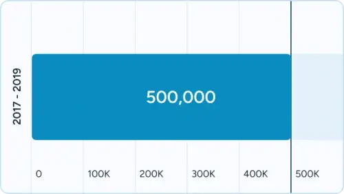 A graph on Massachusetts access statistics
