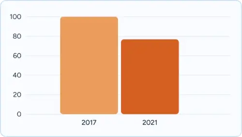 A graph on Addiction Treatment in Massachusetts