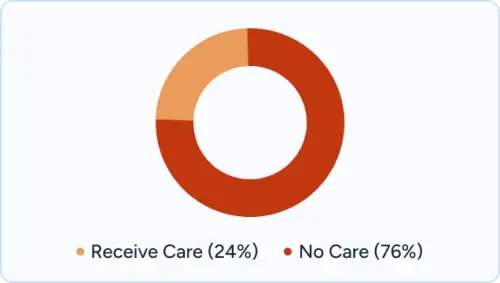 A graph on Massachusetts Receiving Care Access Statistics