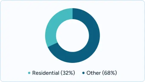 A graph on Massachusetts Residential Access Statistics