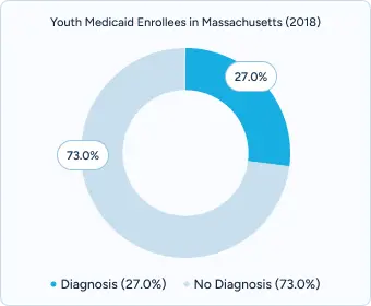 A graph on Medicaid enrollees in Massachusetts