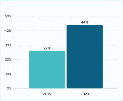 A graph on Mental Health for students in Boston