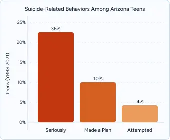 Gráfico de barras titulado "Comportamientos relacionados con el suicidio entre los adolescentes de Arizona" en el que se comparan Seriamente (36%), Hizo un plan (10%), Intentó (4%).