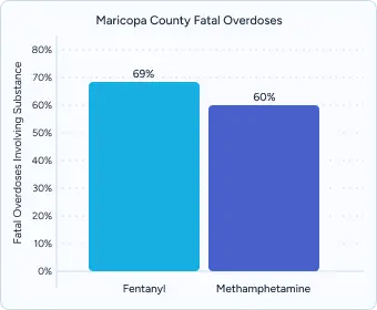 Gráfico de barras titulado "Sobredosis mortales en el condado de Maricopa" que muestra el fentanilo (66%) frente a la metanfetamina (66%).