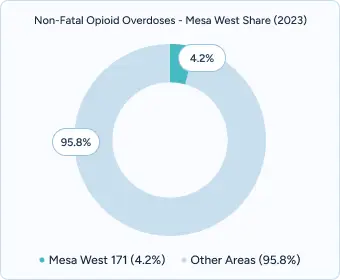 Gráfico de donuts titulado "Sobredosis de opiáceos no mortales - Proporción de Mesa West (2023)" que muestra Mesa West (4,2%) frente a Otras áreas (95,8%).