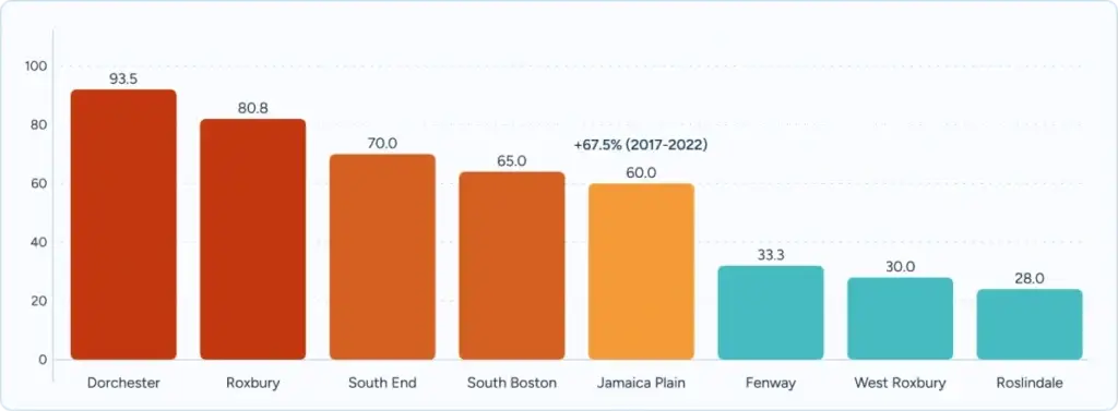 A graph on neighborhood disparities in Boston Massachusetts
