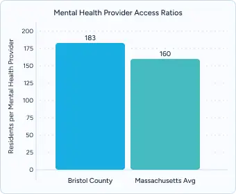 Bar chart from Massachusetts titled “Mental Health Provider Access Ratios” comparing Bristol County (183) vs Massachusetts Avg (160).