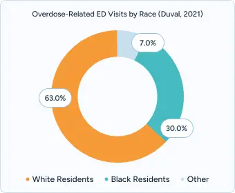 Donut chart titled “Overdose-Related ED Visits by Race (Duval, 2022)” showing White Residents (63%), Black Residents (30%), Other (7%).