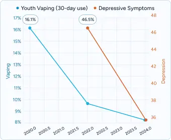 Line chart showing Youth Vaping (30-day use) and Depressive Symptoms from 2007 to 2021.