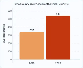 Gráfico de barras titulado "Muertes por sobredosis en el condado de Pima (2019 vs 2023)" comparando 2019 (337) vs 2023 (532).