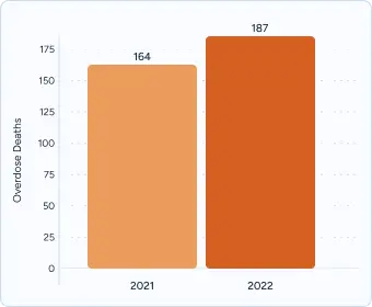 A graph on Plymouth County overdose deaths