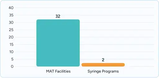 Bar chart from Puerto Rico showing MAT Facilities (32) vs Syringe Programs (2).