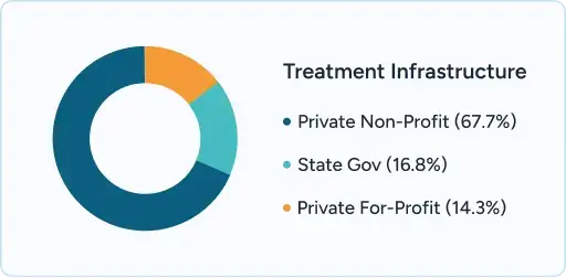 Donut chart titled “Treatment Information” showing Private Non-Profit, State Gov (16.5%), Private For-Profit (not Florida).