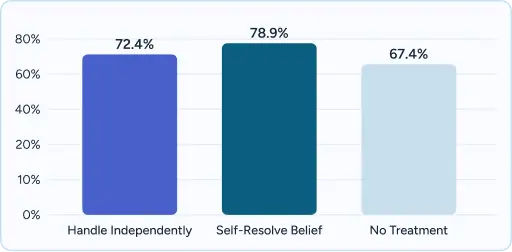 Bar chart from Puerto Rico comparing Handle Independently (72.4%), Self-Resolve Belief (78.9%), and No Treatment (67.4%).