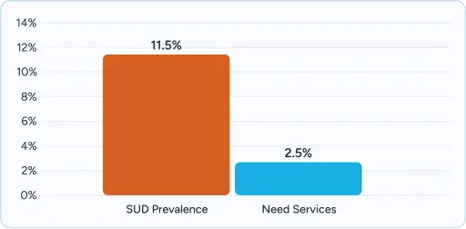 Bar chart from Puerto Rico comparing SUD Prevalence (11.5%) vs Need Services (2.5%).