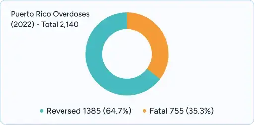 Donut chart from Puerto Rico showing Overdoses: Nonfatal (1,385, 64.7%) vs Fatal (755, 35.3%).