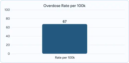 A graph on overdose rates per 100k in Puerto Rico
