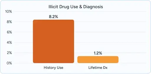 Bar chart from Puerto Rico titled “Illicit Drug Use & Diagnosis” showing History Use (8.2%) vs Lifetime Dx (1.2%).