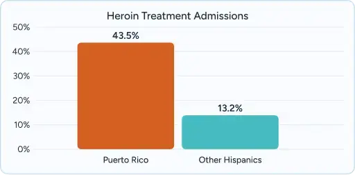 Bar chart from Puerto Rico showing Heroin Treatment Admissions: Puerto Rico (43.5%) vs Other Hispanics (13.2%).