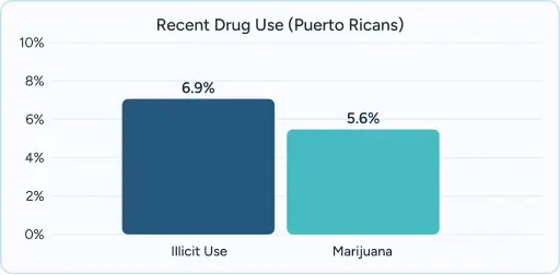 Bar chart from Puerto Rico titled “Recent Drug Use (Puerto Ricans)” comparing Illicit Use (6.9%) vs Marijuana (5.6%).