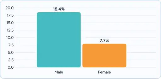 Bar chart from Puerto Rico showing Male (18.4%) vs Female (7.7%) drug use rates.