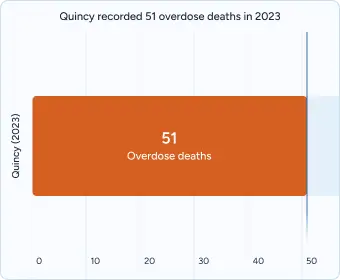 Bar chart titled “Quincy recorded 51 overdose deaths in 2023” showing 51 deaths.