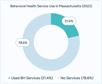 A graph on behavioral health use in Massachusetts