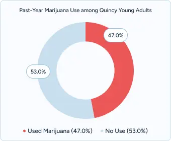 A graph on marijuana use among young adults in Quincy Massachusetts