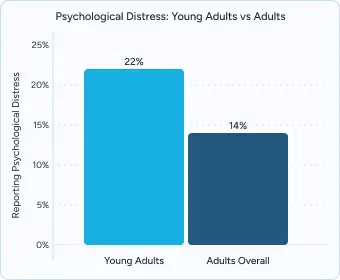 A graph on Psychological distress in young adults vs adults in Massachusetts.