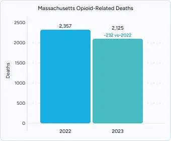 A graph on opioid-related deaths in Massachusetts