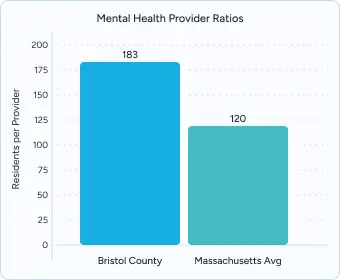 Bar chart from Massachusetts titled “Mental Health Provider Ratios” comparing Bristol County (183) vs Massachusetts Avg (120).