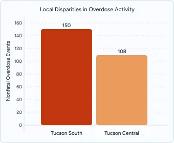 Gráfico de barras titulado "Disparidades locales en la actividad de sobredosis" comparando Tucson Sur (150) frente a Tucson Central (108).