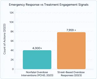 Gráfico de barras titulado "Respuesta de emergencia frente a señales de compromiso con el tratamiento" en el que se comparan los incidentes declarados en primera línea (más de 4.600) frente a las respuestas a sobredosis en centros escolares (más de 7.250).