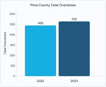 Gráfico de barras titulado "Sobredosis mortales en el condado de Pima" comparando 2022 (466) frente a 2023 (512).