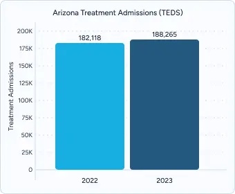 Bar chart titled “Arizona Treatment Admissions (TEDS)” comparing 2022 (182,818) vs 2023 (186,255).