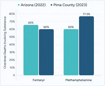 Bar chart titled “Arizona vs Pima County (2023)” showing Fentanyl (66% vs 60%) and Methamphetamine (60% vs 73%).