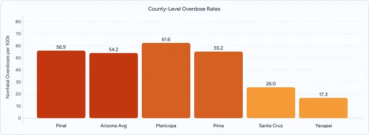 Bar chart titled “County-Level Overdose Rates” comparing Arizona Avg, Pinal County, Maricopa, Pima.