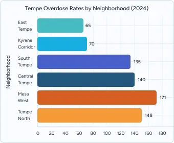 Gráfico de barras horizontales titulado "Tasas de sobredosis en Tempe por vecindario (2024)" que muestra múltiples barras de colores por región.